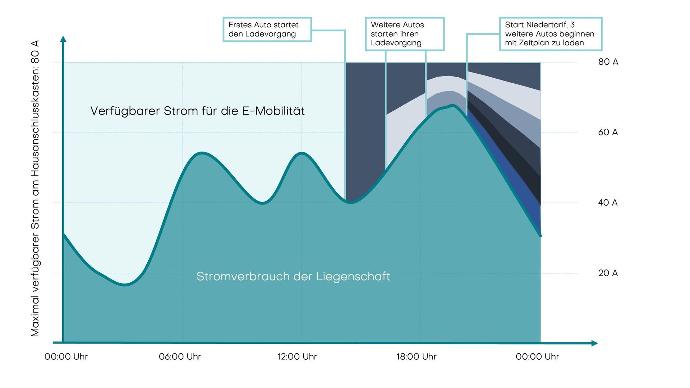 Planification de la charge Easee