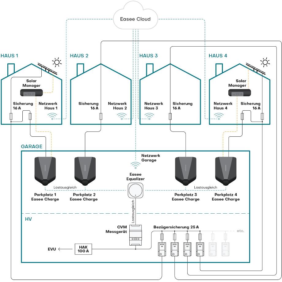 SIM Schema Easee Solar Manager