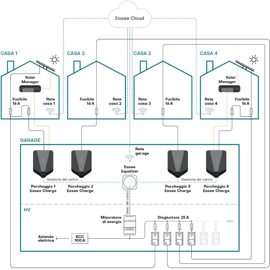 Schema SIM Easee Solar Manager